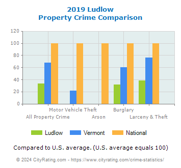Ludlow Property Crime vs. State and National Comparison