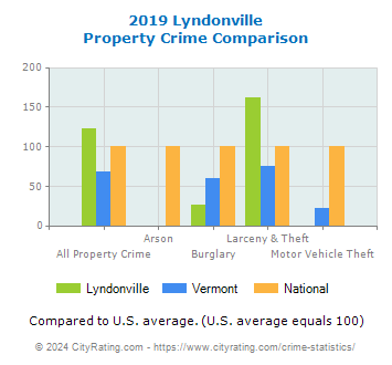 Lyndonville Property Crime vs. State and National Comparison