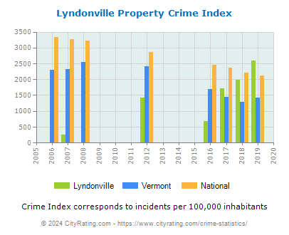 Lyndonville Property Crime vs. State and National Per Capita