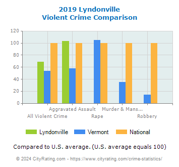 Lyndonville Violent Crime vs. State and National Comparison