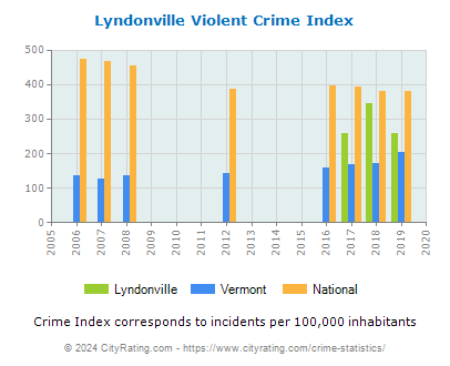 Lyndonville Violent Crime vs. State and National Per Capita