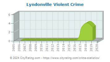 Lyndonville Violent Crime