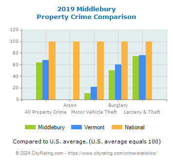 Middlebury Property Crime vs. State and National Comparison