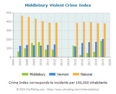 Middlebury Violent Crime vs. State and National Per Capita
