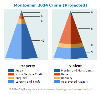Montpelier Crime 2024