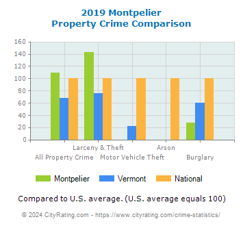 Montpelier Property Crime vs. State and National Comparison