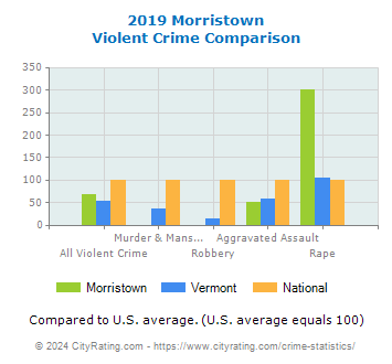 Morristown Violent Crime vs. State and National Comparison
