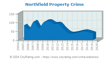 Northfield Property Crime