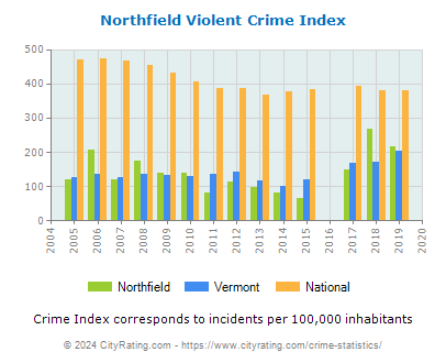 Northfield Violent Crime vs. State and National Per Capita