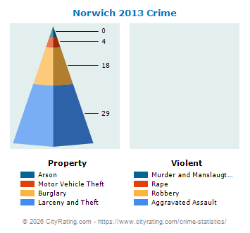 Norwich Crime 2013