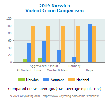Norwich Violent Crime vs. State and National Comparison