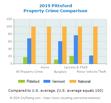 Pittsford Property Crime vs. State and National Comparison