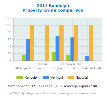 Randolph Property Crime vs. State and National Comparison