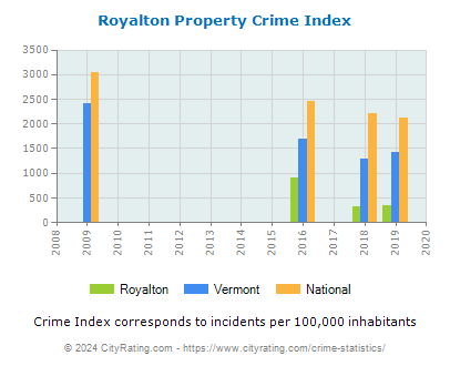 Royalton Property Crime vs. State and National Per Capita