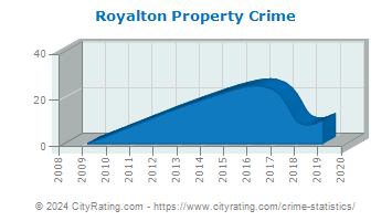 Royalton Property Crime