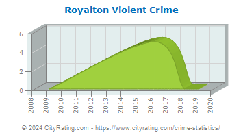 Royalton Violent Crime