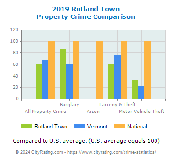 Rutland Town Property Crime vs. State and National Comparison