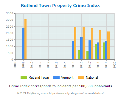 Rutland Town Property Crime vs. State and National Per Capita