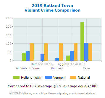 Rutland Town Violent Crime vs. State and National Comparison