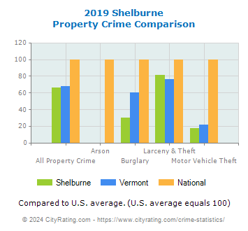 Shelburne Property Crime vs. State and National Comparison