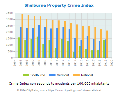 Shelburne Property Crime vs. State and National Per Capita