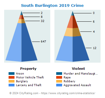 South Burlington Crime 2019