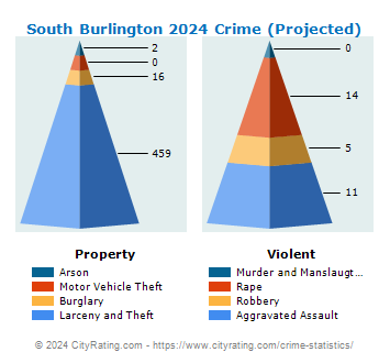 South Burlington Crime 2024