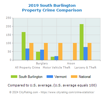 South Burlington Property Crime vs. State and National Comparison