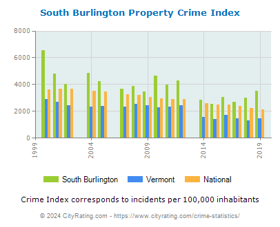 South Burlington Property Crime vs. State and National Per Capita