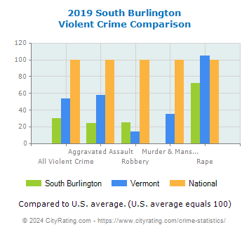 South Burlington Violent Crime vs. State and National Comparison