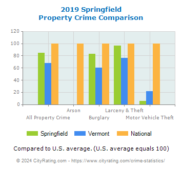 Springfield Property Crime vs. State and National Comparison