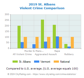 St. Albans Violent Crime vs. State and National Comparison