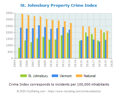 St. Johnsbury Property Crime vs. State and National Per Capita