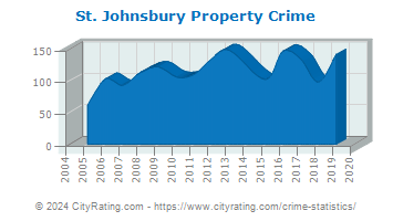 St. Johnsbury Property Crime