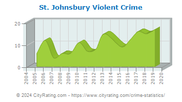 St. Johnsbury Violent Crime
