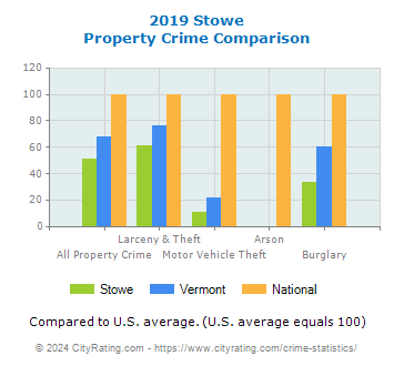 Stowe Property Crime vs. State and National Comparison