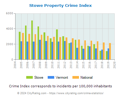 Stowe Property Crime vs. State and National Per Capita