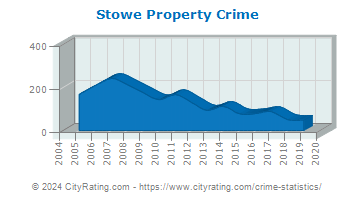 Stowe Property Crime