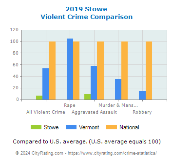 Stowe Violent Crime vs. State and National Comparison