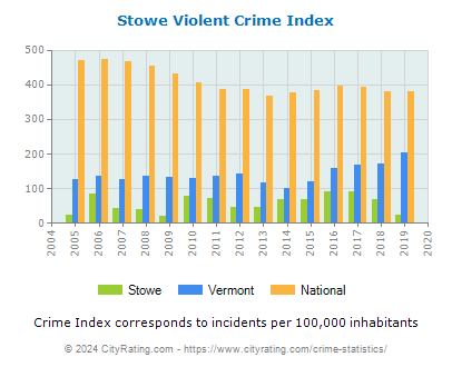 Stowe Violent Crime vs. State and National Per Capita
