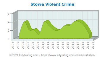 Stowe Violent Crime