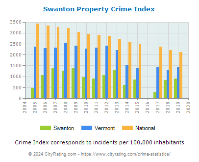 Swanton Property Crime vs. State and National Per Capita
