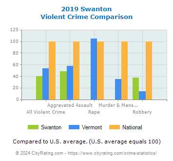 Swanton Violent Crime vs. State and National Comparison