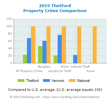 Thetford Property Crime vs. State and National Comparison