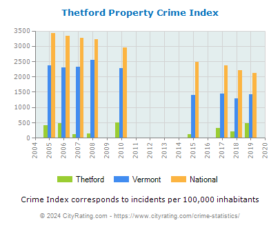 Thetford Property Crime vs. State and National Per Capita