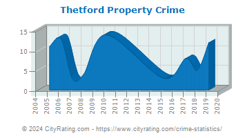 Thetford Property Crime