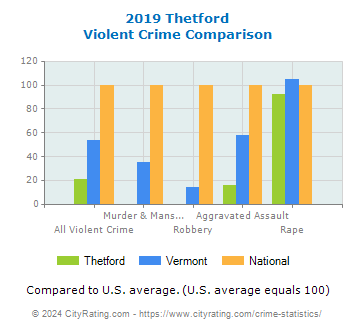 Thetford Violent Crime vs. State and National Comparison