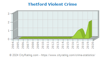 Thetford Violent Crime