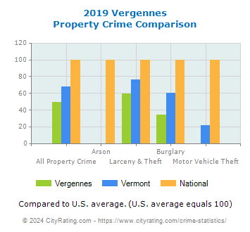 Vergennes Property Crime vs. State and National Comparison