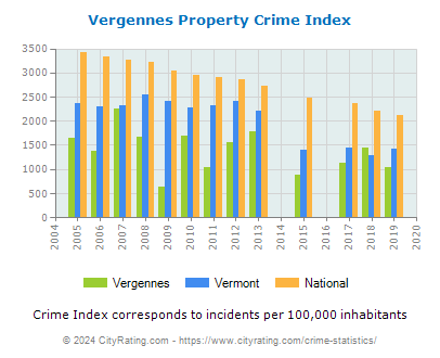 Vergennes Property Crime vs. State and National Per Capita